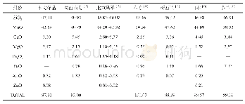 《表5 不同产地的蔷薇辉石成分对比》