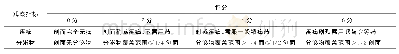 《表1 术后肛门疼痛、创面分泌物情况量化标准》