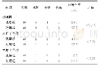 《表1 2组患者术后不同时期造口相关并发症发生情况比较》