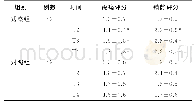 《表1 2组患者术后不同时点疼痛和镇静评分比较（分，±s)》