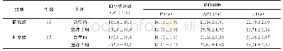 《表3 2组血小板计数及凝血功能比较》