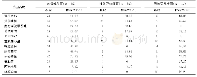 《表2 革兰阴性菌对抗菌药物耐药性分析》