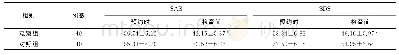 《表2 2组患者SAS评分、SDS评分比较（分，±s)》