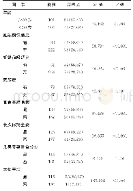 《表1 单因素分析妊娠期发生痔于患者临床资料的相关性（例数，%）》