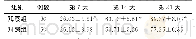 《表2 2组患者术后不同时间创面缩小率比较（%，±s)》