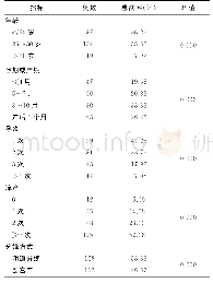 《表1 围产期妇女痔病相关影响因素分析》