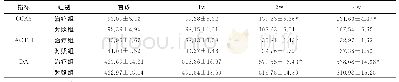 表2 2组血清CCK8、ATCH、DA含量比较（pg/mL)