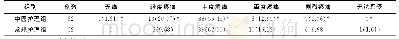 表1 2组患者护理后疼痛情况比较（%）