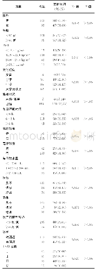 表1 结直肠癌患者肠道菌群失调相关因素的单因素分析