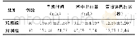 表1 2组手术相关指标比较（)