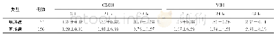 表1 结直肠癌患者TGF-Β诱导CDH1、VIH基因表达比较*（ng/mL,x-±s)