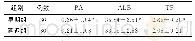 《表2 2组患者营养状况比较（g/L,±s)》