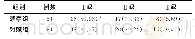 《表1 2组患者疼痛程度比较（%）》