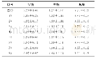 表1 结直肠癌患者化疗不同时期用药依从性水平（分，±s)