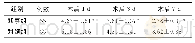 表2 2组术后不同时点VAS评分比较（分，±s)