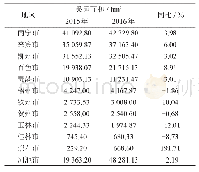 《表1 广西12个地区桑园种植面积情况》