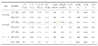 表3 茧质调查对照表：家蚕新品种苏荣×锡玉在如皋市的试养初报
