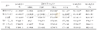 表1 桂蚕5号1～2龄人工饲料育3～5龄桑叶育眠蚕体质量及起蚕率成绩表