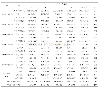 《表2 反交品种滞育种不同温度各产卵时段的产卵量、占总数比例和良卵率》