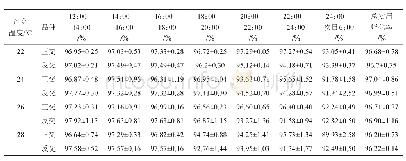 表3 滞育种不同温度产卵时段的实用孵化率