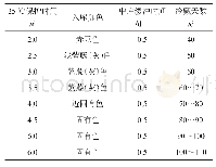 表1 春春制制秋秋用用原原原原种种保护与冷藏处理时间标准