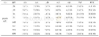 表1 桂蚕5号与两广二号各龄期发育经过