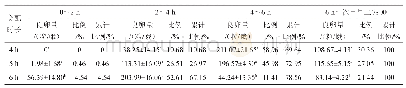 表2 NC99R×NC9C 3个不同交配时长的各时段产卵情况