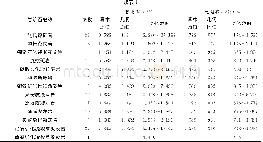 《表1 岩 (矿) 石电性参数Table 1 Statistical table of electrical parameters of rock (ore)》