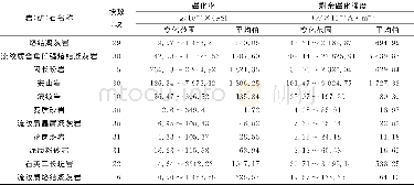 《表2 岩 (矿) 石磁性参数统计表Table 2 Statistical table of magnetic parameters of rock (ore)》