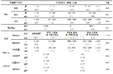 《表1 青川县地质灾害潜势度评价因子指标体系》