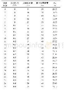 《表2 正交设计试验方案及结果》