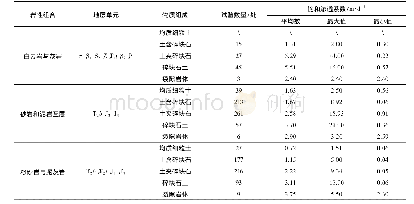 《表8 三峡库区各类滑坡体的渗透系数特征值》