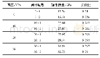 《表1 页岩压缩试验变形参数》