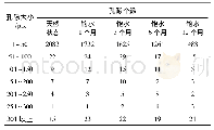 表2 不同孔隙大小与对应个数