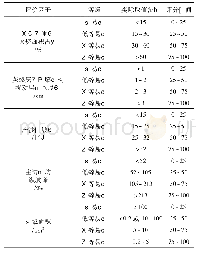 表5 火后泥石流易发性影响因子等级划分及评分标准