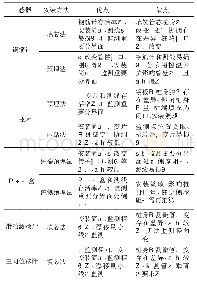 表5 安装方法优缺点对比