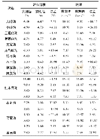 表4 验证区14条泥石流沟修正后预测模型误差统计表