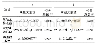 《表4 待定系数a、b的拟合曲线函数式》