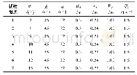 表1 试验数据表：不同沟床坡度堰塞坝溃口展宽历程试验研究