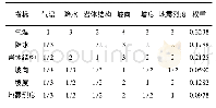 《表5 评价指标的判断矩阵及权重值》