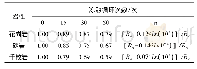 《表6 3种岩石在不同冻融循环下的冻融系数》