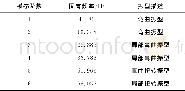 《表3 吊架前6阶固有频率Tab.3 The previous six natural frequencies of pylon》