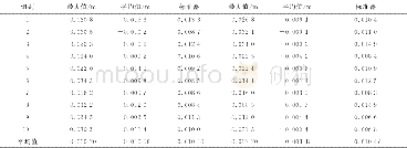 《表1 RTK GPS板卡横向跟踪误差统计表Tab.1 Statistics of cross-tracking error of RTK GPS》