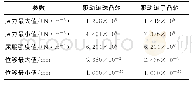 《表3 弧面分度凸轮静态分析参数Tab.3 Static analysis parameters of globoidal indexing cam》