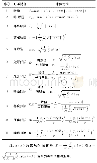 表1 多源特征指标及计算公式Tab.1 The multi-source feature indexes with their calculation equations