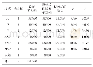 《表4 方差分析表1：正交试验设计法优化向列相液晶的衍射》