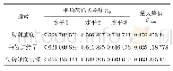 表4 各因素在各水平下的平均灰色关联度