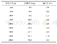 表1 系统水平测距数据：压路机主动防撞智能测距系统设计与试验