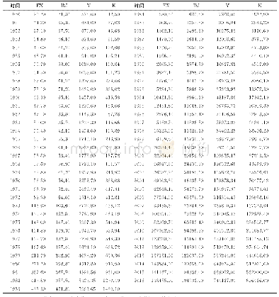 《表一原始数据：基于VECM模型的进出口贸易与经济增长的因果关系研究》