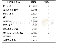 《表一2 0 1 5 年湖南省主要出口商品情况表[1]》